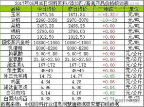 2017年5月5日飼料原料價(jià)格波動(dòng)分析及銷售策略建議