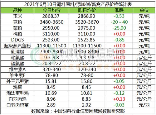 2021年6月10日國(guó)內(nèi)飼料原料行情綜述與銷售策略